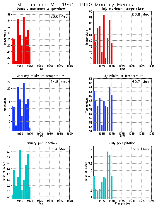 Mt Clemens, Michigan Average Monthly Temperature Graph